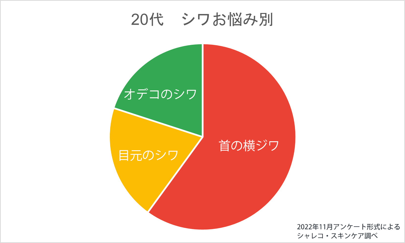 ■20代のシワの悩み